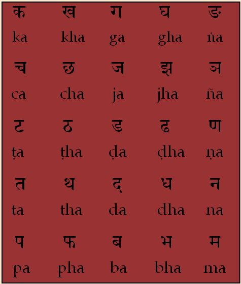 Table of Sanskrit Consonants