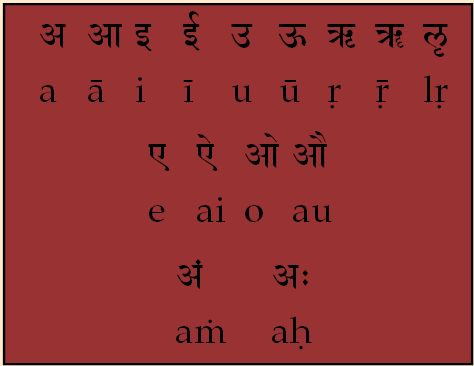 Table of Sanskrit Vowels