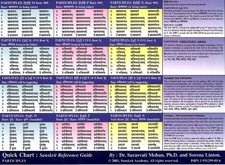 Participles Chart